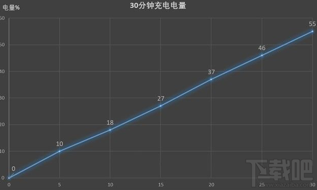 OPPO手机充电5分钟，通话两小时是真的吗？OPPO R15充电测评