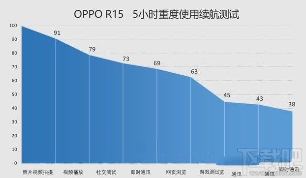 OPPO R15续航能力怎么样？OPPO R15续航能力测评