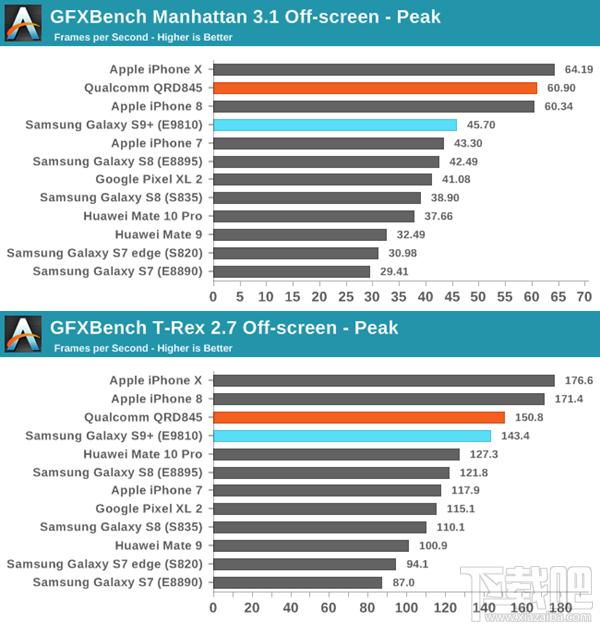 iPhoneX和三星S9哪个性能好？iPhoneX/三星S9性能跑分对比