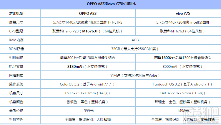 OPPO A83和vivo Y75哪个好？OPPO A83和vivo Y75对比测评