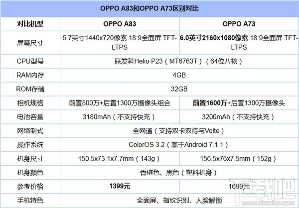 oppo a73和a83哪个好？有什么区别？