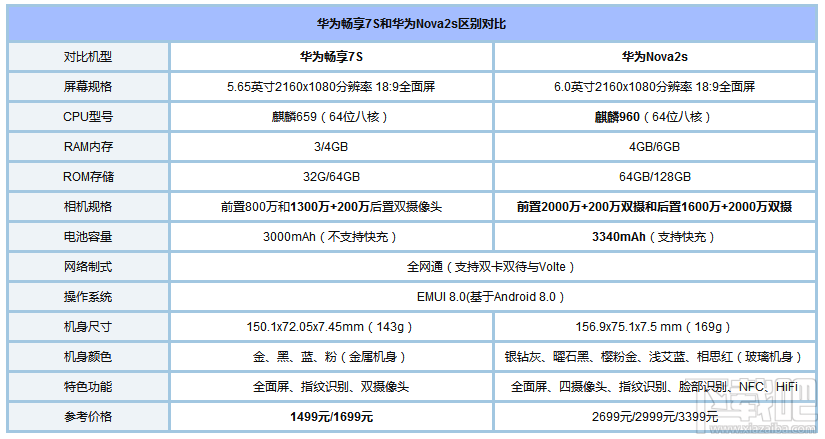 华为畅享7s和华为Nova2s哪个好？华为Nova2s和畅享7s区别对比