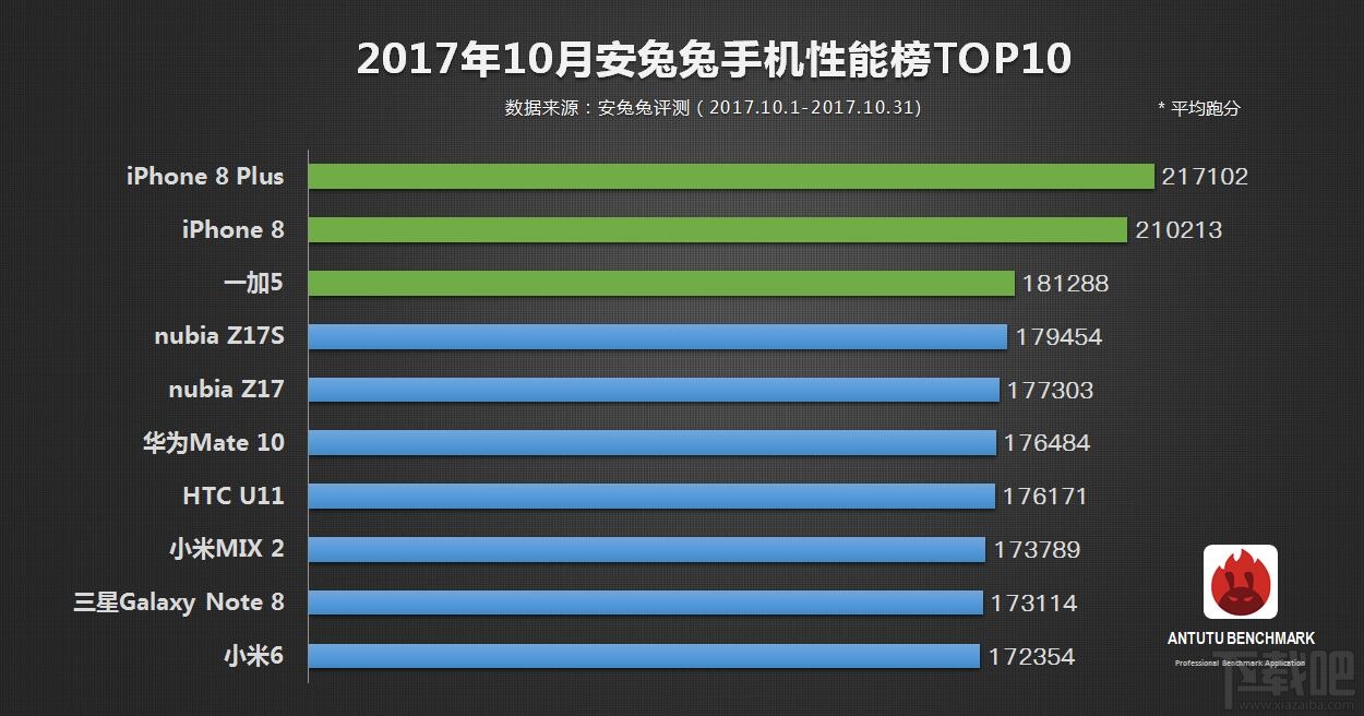 哪款手机性能较好？2017安兔兔手机性能排行10月top10