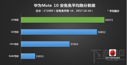 华为mate10跑分怎么样？华为mate10跑分数据