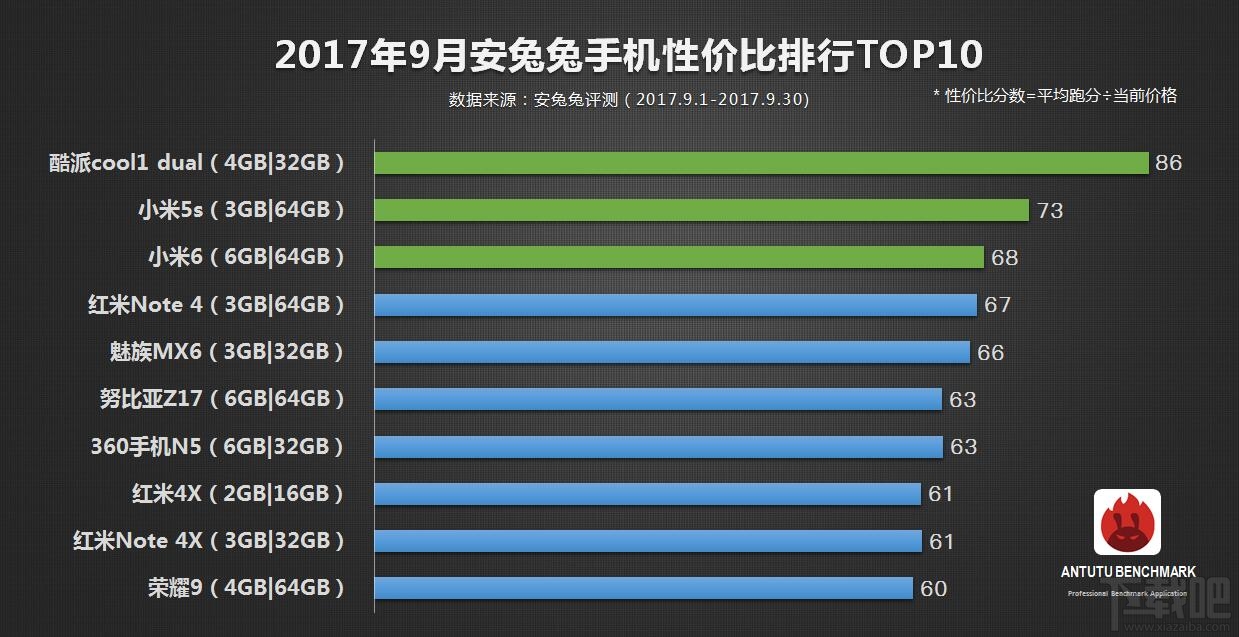 哪款手机性价比高到？2017年9月手机性价比榜单TOP10