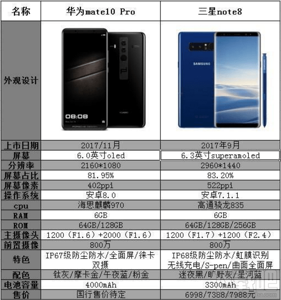 华为mate10和三星note8哪个好？华为mate10和三星note8对比