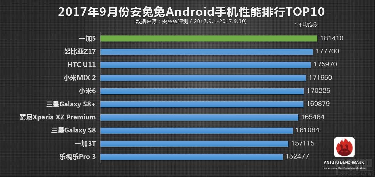 哪款安卓手机性能较好？2017安兔兔Android手机性能排行9月top10