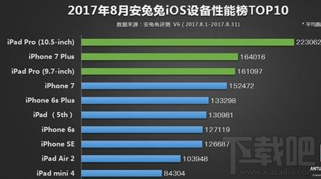 8月安兔兔iOS设备性能榜TOP10有哪些手机？