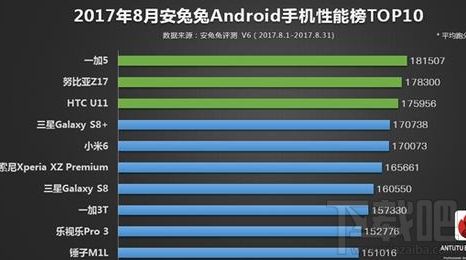 8月安兔兔Android手机性能榜单：一加5稳居榜首