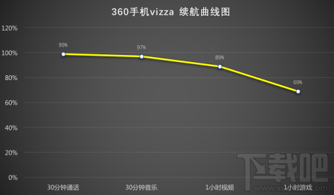 续航方面360手机vizza和红米Note 5A哪个更好？