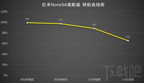 续航方面360手机vizza和红米Note 5A哪个更好？