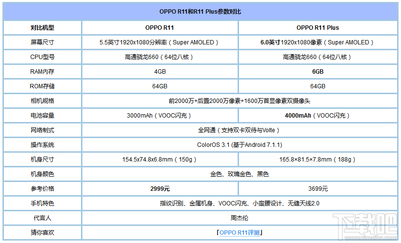 oppo r11和oppo r11Plus有什么区别？oppor11和R11Plus对比