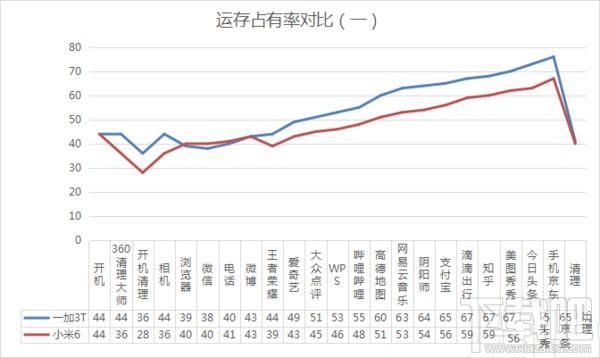 一加3T和小米6哪个性能更好？小米6和一加手机3T有什么区别