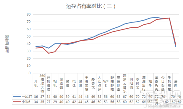 一加3T和小米6哪个性能更好？小米6和一加手机3T有什么区别