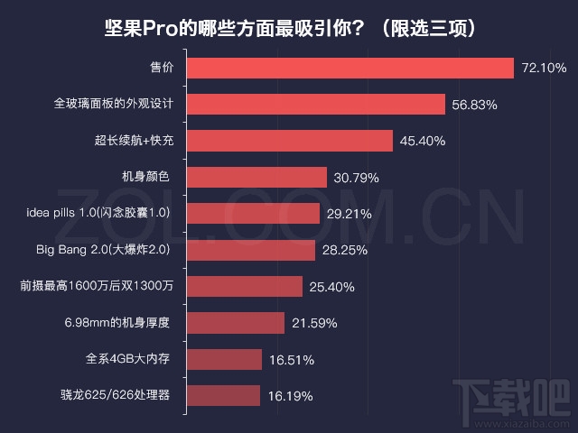 坚果Pro手机配置怎么样？坚果Pro值得买吗？