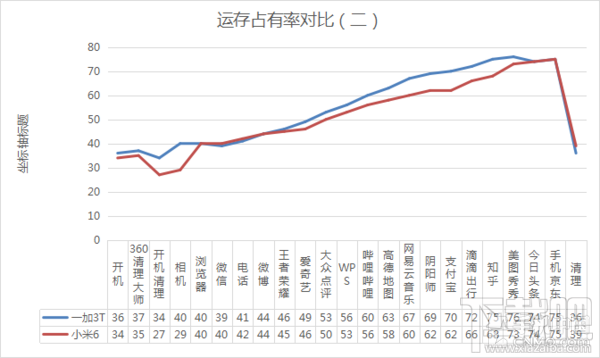 一加3T与小米6手机哪个好？ 一加3T与小米6同样6GB有什么区别？