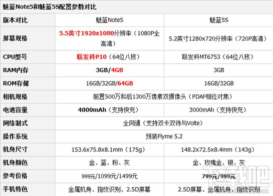 魅蓝5s和魅蓝note5哪个好？魅蓝5s和魅蓝note5区别