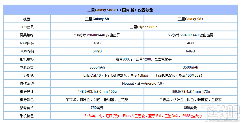 三星s8和三星s7edge哪个好？三星s8和s7edge区别对比