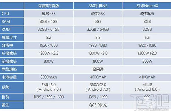 荣耀8青春版/红米Note4X初音版/360N5哪个好？2017千元机区别对比