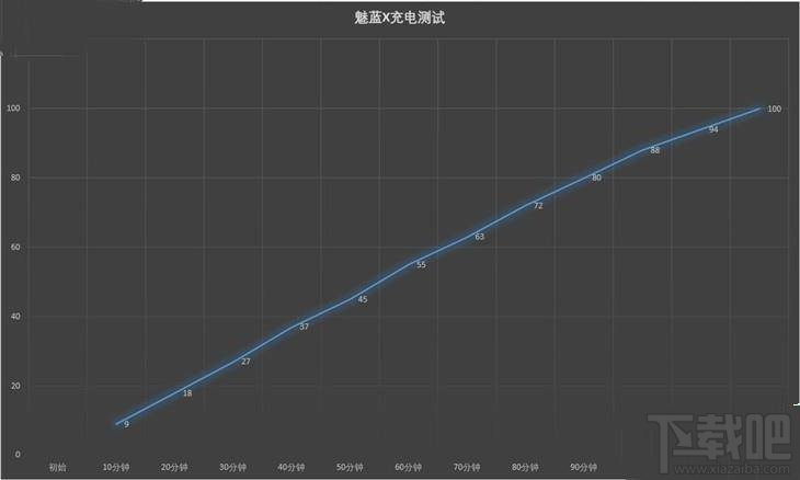 魅蓝X支持快充吗？魅蓝X电池充满电能用多久