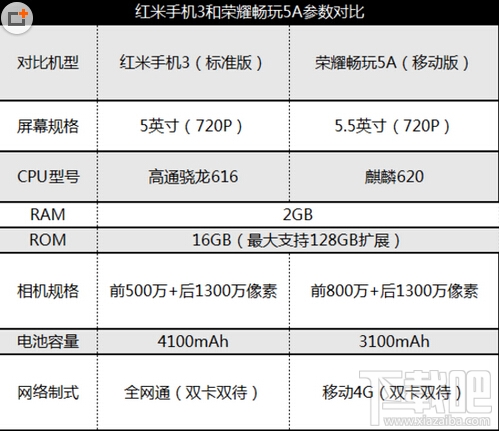 华为荣耀5a和红米3哪个好 荣耀5a和红米3详细对比评测