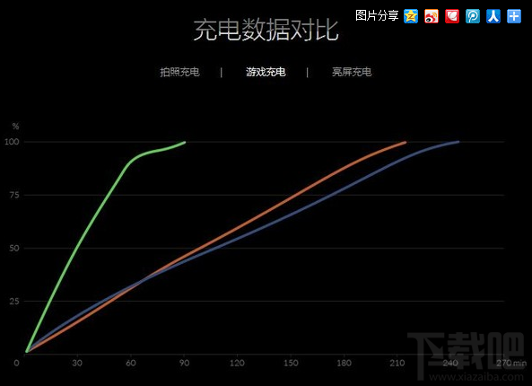 一加手机3的电池好不好 DASH闪充功能介绍