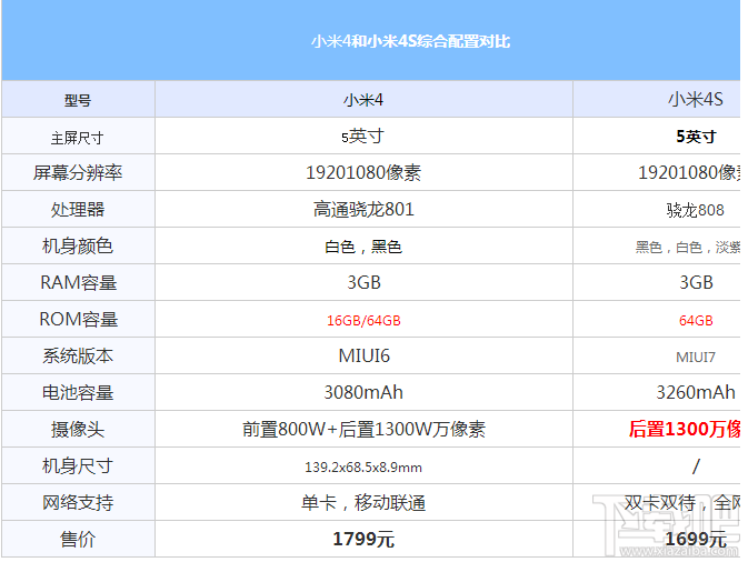 小米4和小米4s性能配置对比