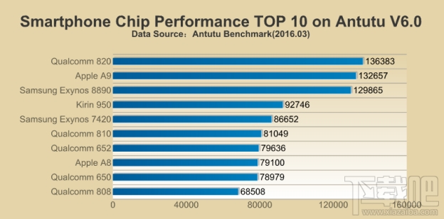 高通骁龙820和苹果A9处理器哪个强？骁龙820险胜苹果A9