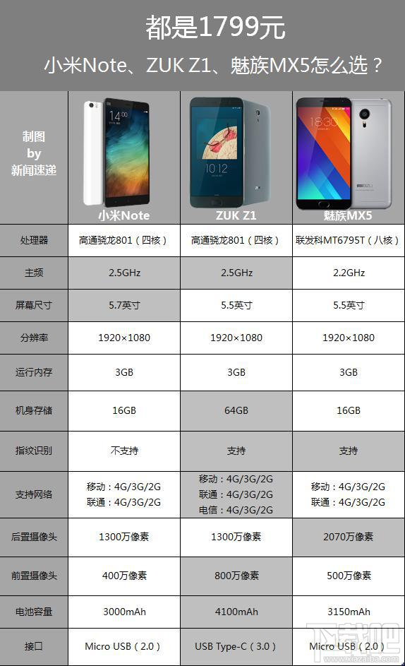 小米Note/ZUK Z1/魅族MX5哪个好？怎么选？