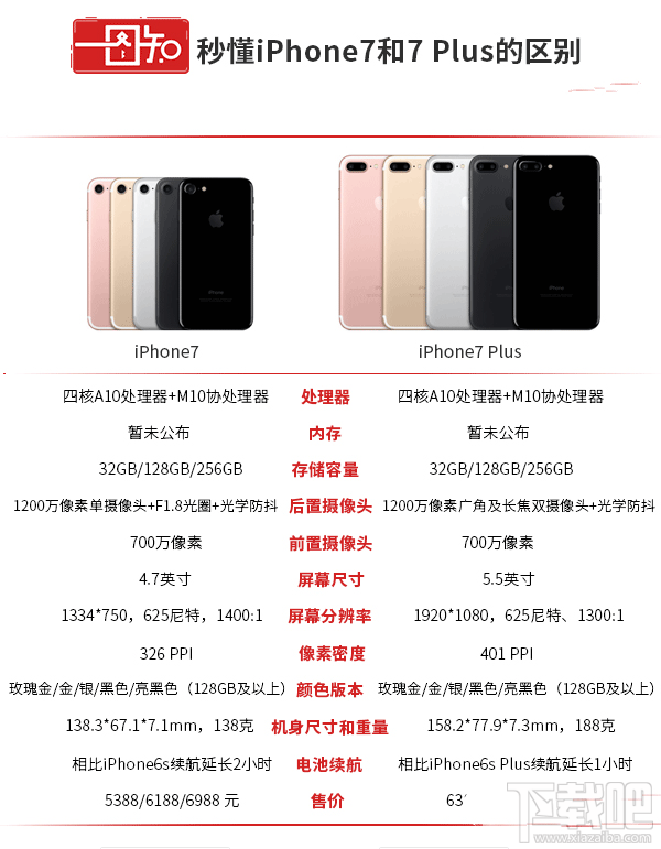 OPPO R9和iPhone7比哪个好？