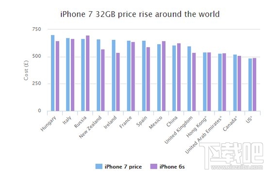 哪里的iPhone7最贵？32GB苹果iPhone7全球售价对比