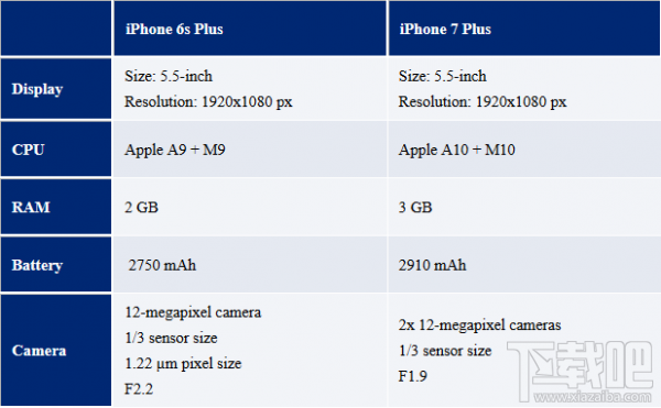 iPhone7参数泄露 iPhone7摄像头信息曝光