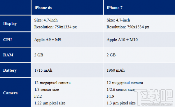 iPhone7参数泄露 iPhone7摄像头信息曝光