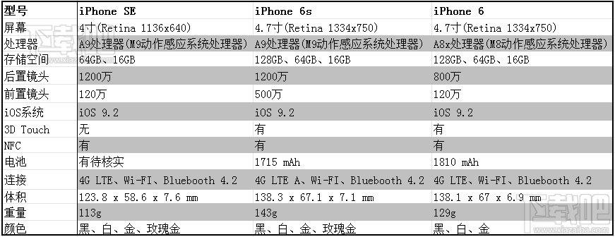 iPhone SE、iPhone 6s、iPhone 6三机详细规格比较