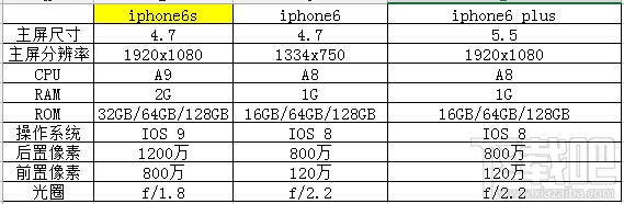 iphone6s跟iphone6 plus有什么区别