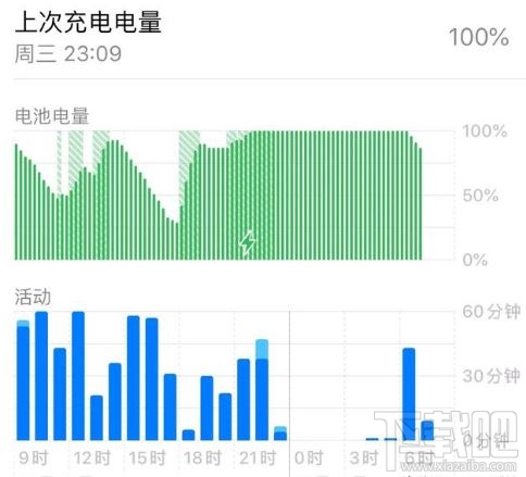 ios13.1.3更新后耗电吗？ios13.1.3升级使用体验