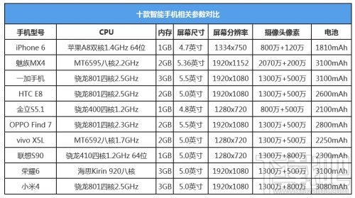 2014十大热门手机相关参数对比