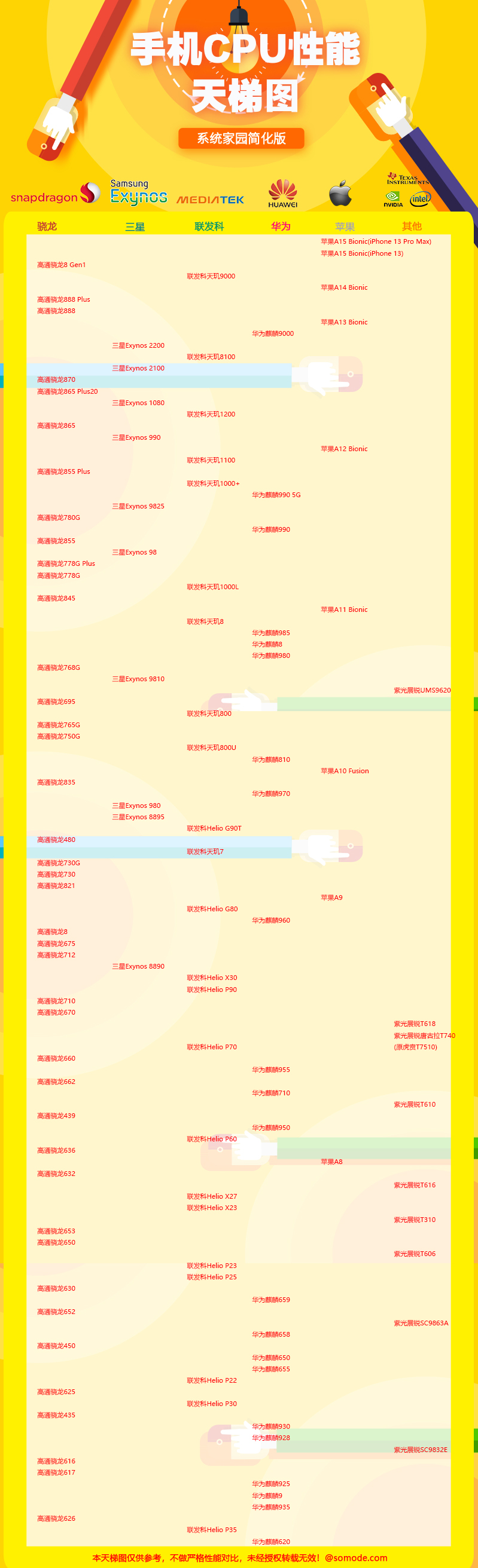 手机CPU天梯图2022