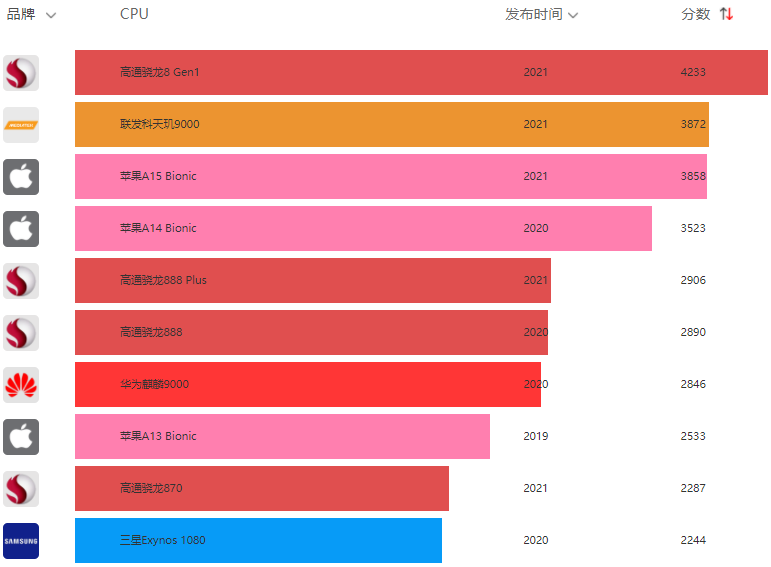 手机cpu性能排行榜天梯图最新2022年8月