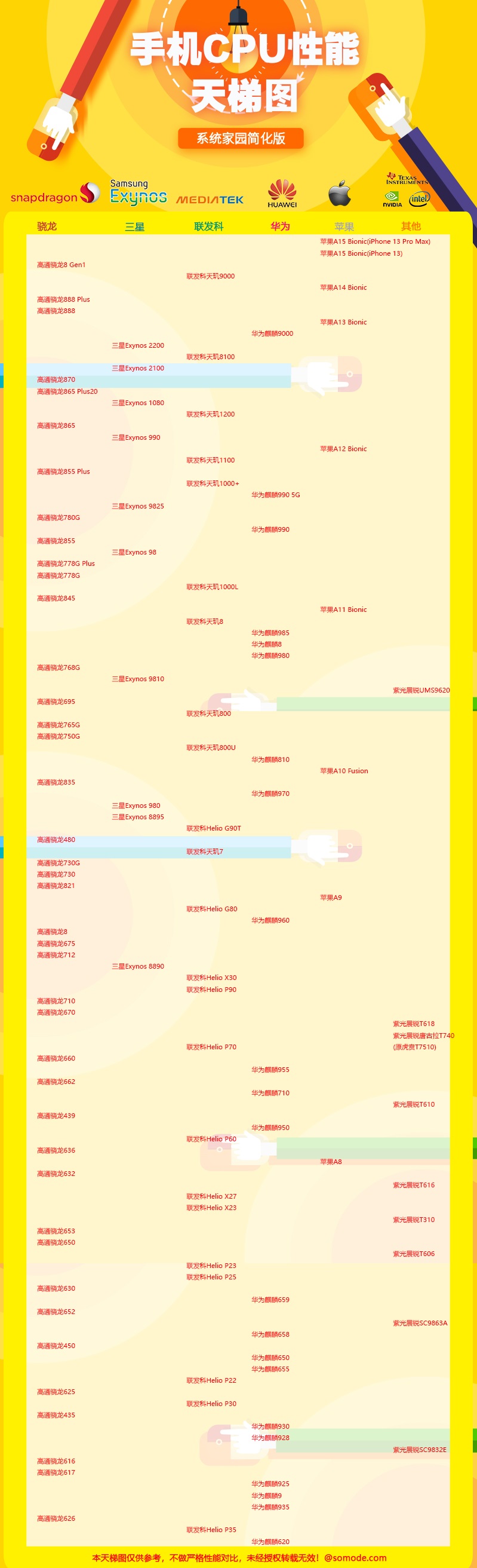 手机cpu性能天梯图2022年8月最新版