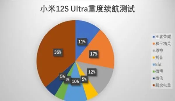 小米12sultra电池耐用吗