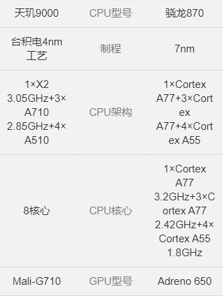 天玑9000和骁龙870哪个处理器好