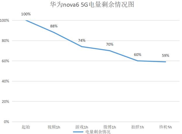 华为nova6有无线充电功能吗