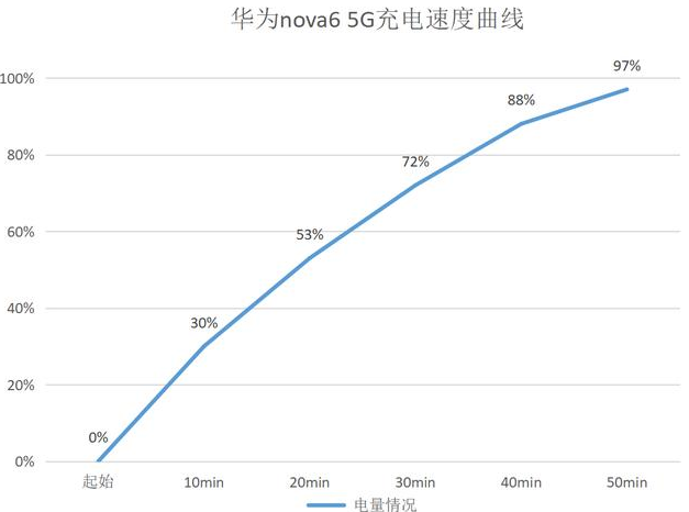 华为nova6有无线充电功能吗