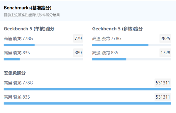 高通骁龙778g相当于什么水平