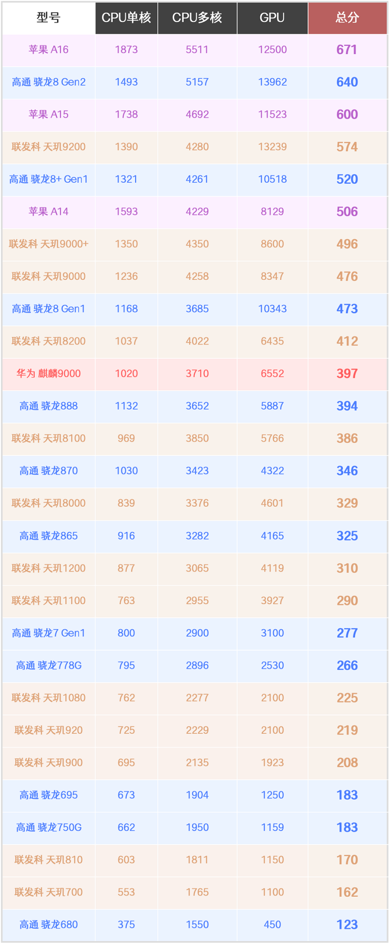 手机cpu性能排行榜天梯图最新2023年2月