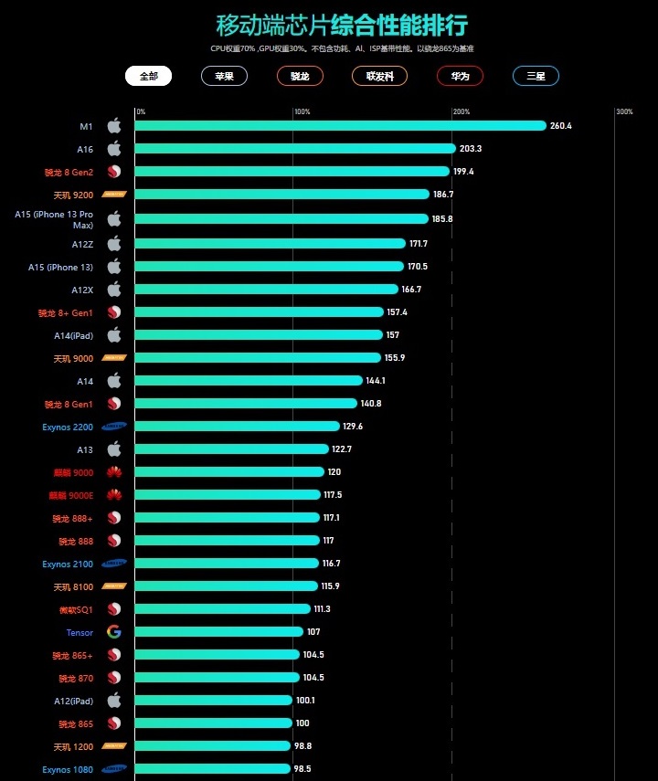 手机cpu性能排行榜天梯图最新2023年2月