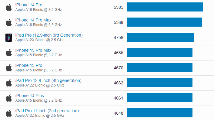 geekbench6能反映手机真实性能吗