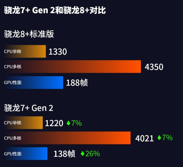 骁龙7+和骁龙8+哪个好