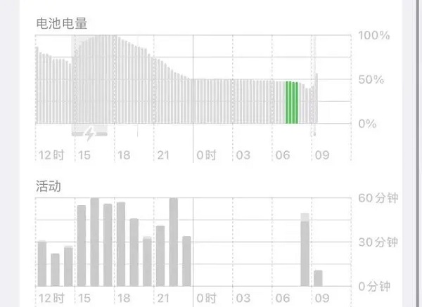 苹果ios16.2正式版续航怎么样